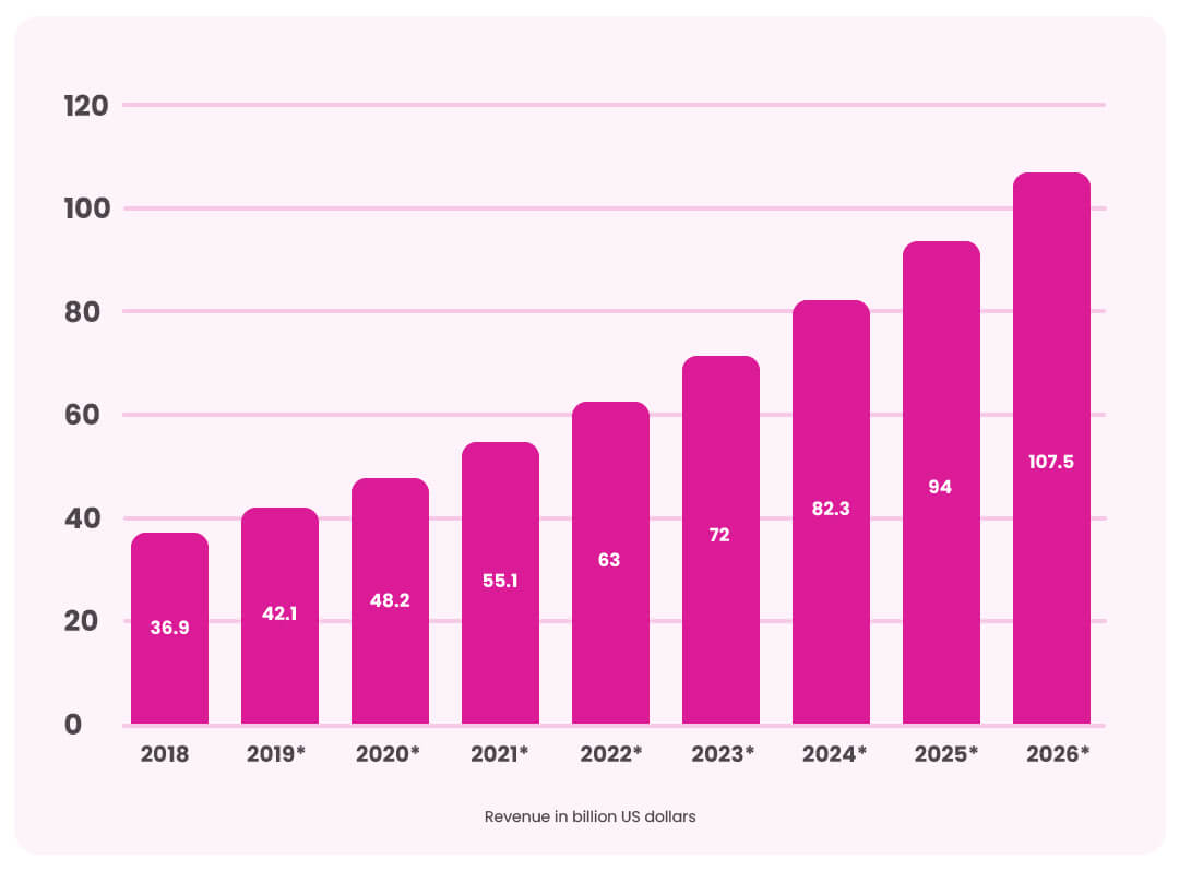 Content marketing revenue – is your marketing ready for 2025? (Statista)